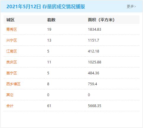 南寧樓市觀察 單日成交668套背后，近八萬(wàn)套可售房源的市場(chǎng)啟示